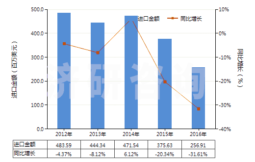 2012-2016年中國乙丙非共軛二烯橡膠板、片、帶(HS40027090)進(jìn)口總額及增速統(tǒng)計(jì)